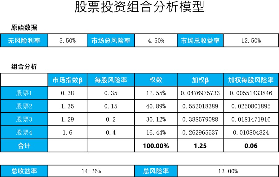 股票投资组合分析模型模板