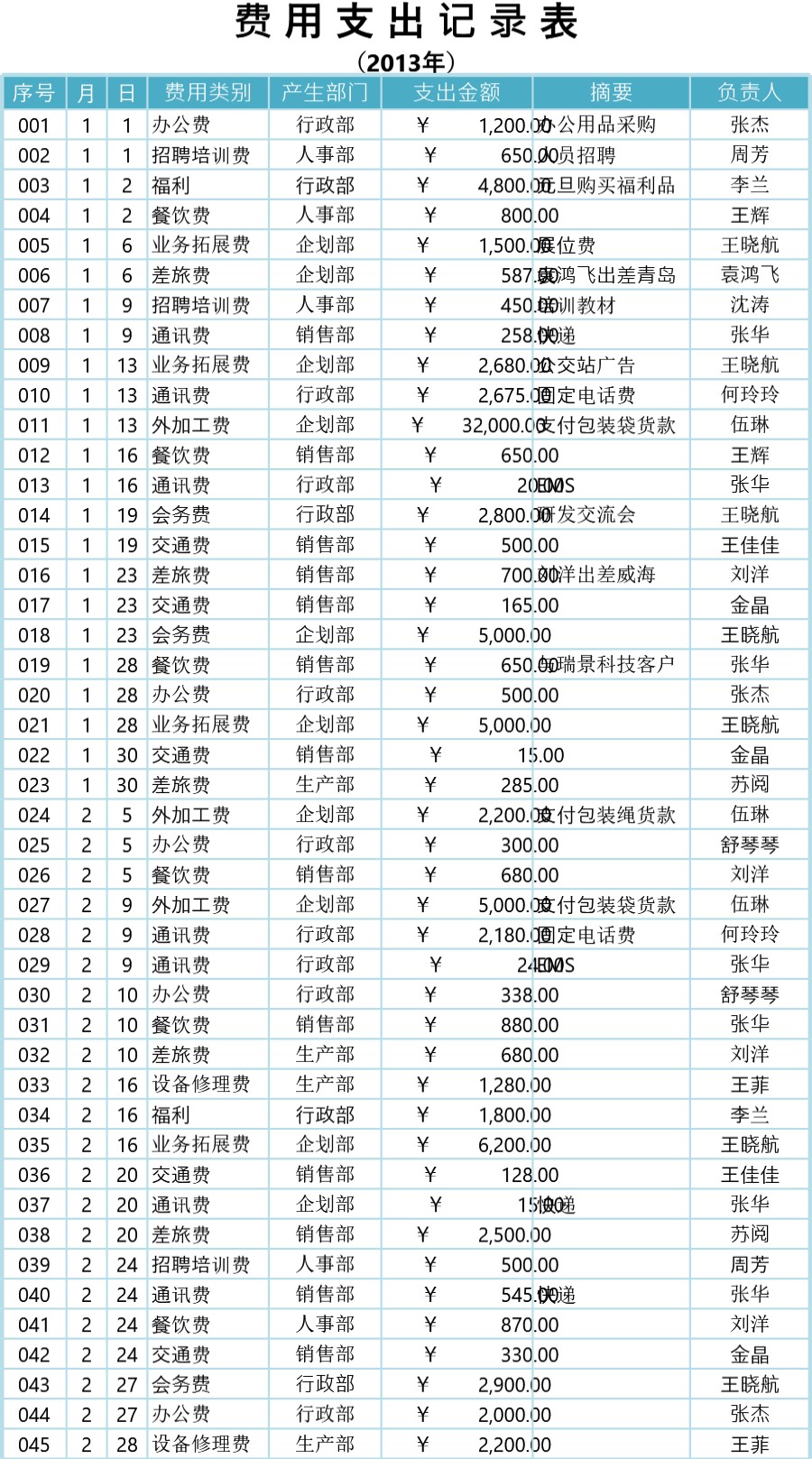 公司日常费用管理