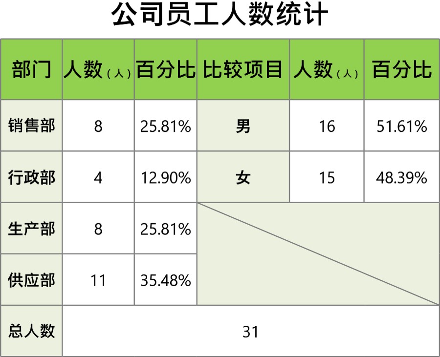 公司人数统计