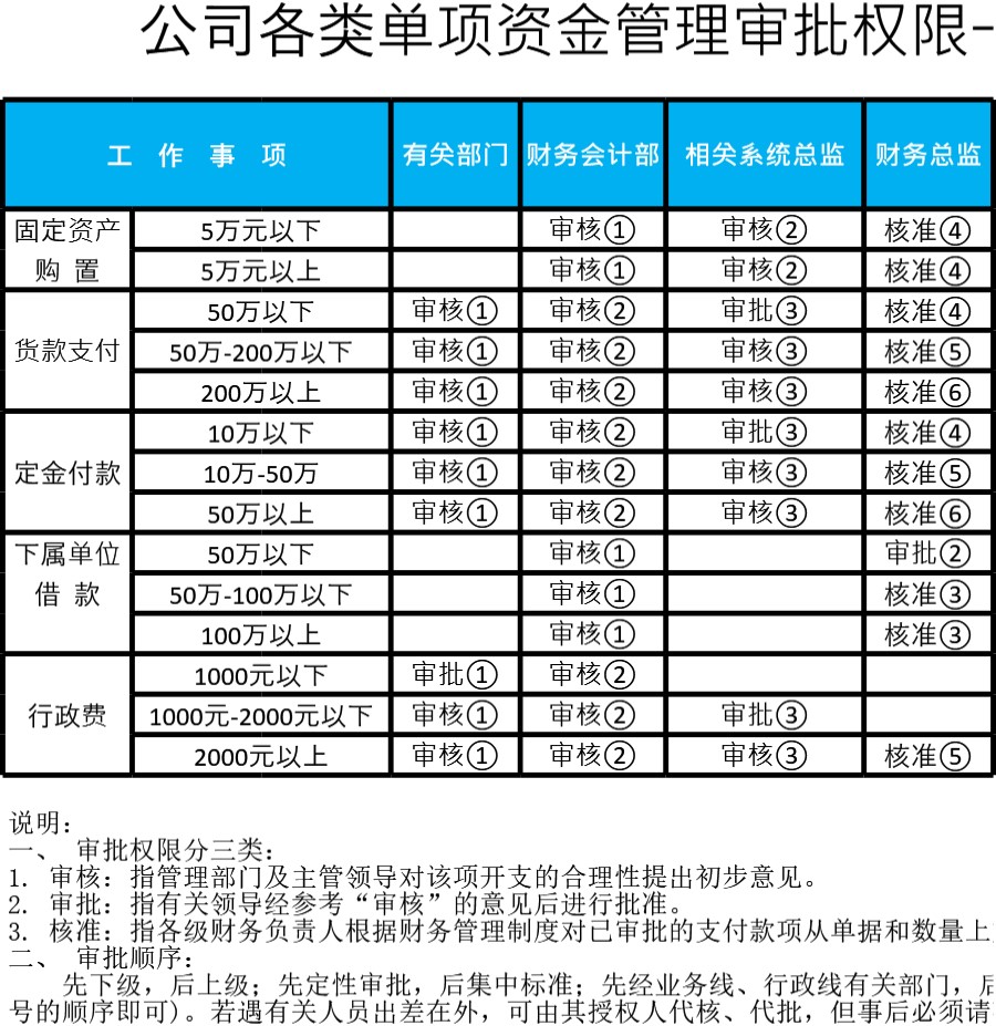 公司各类单项资金审批权限表模板