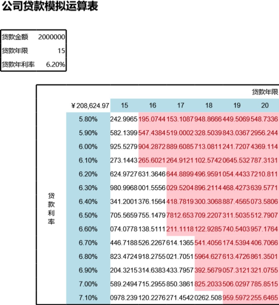 公司贷款模拟运算