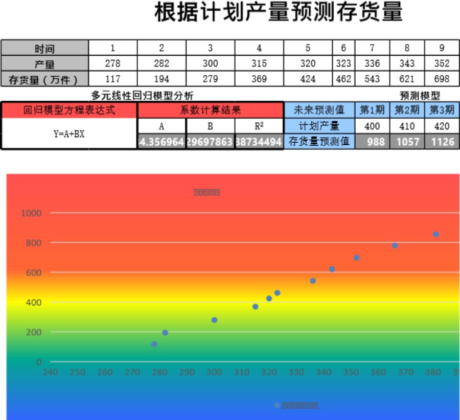 根据计划产量预测存货量模板