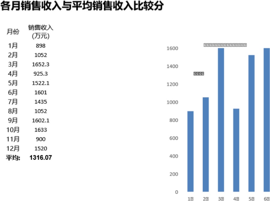 各月销售收入与平均销售收入