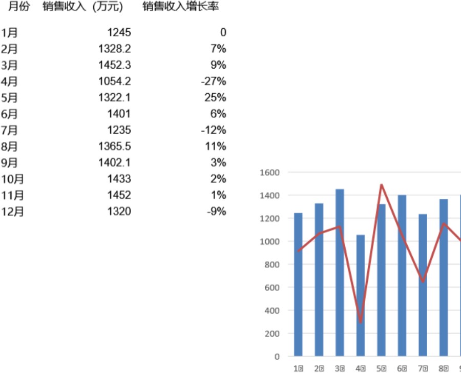 各月销售收入及增长率分析