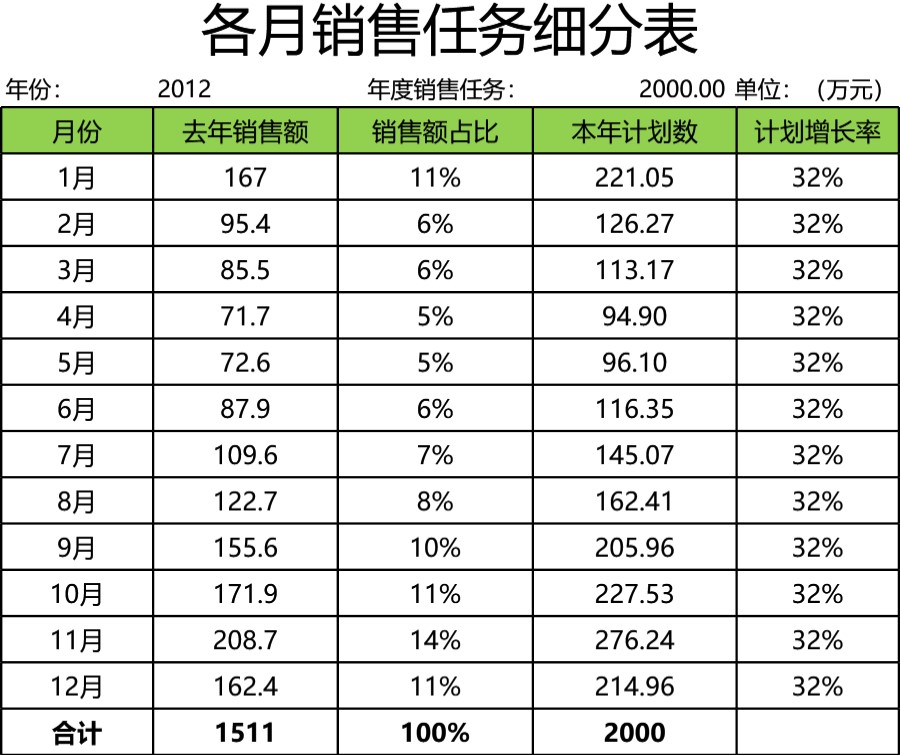 各月销售任务细分表