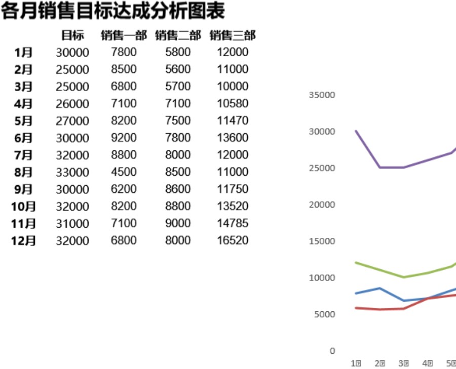 各月销售目标达成分析图表