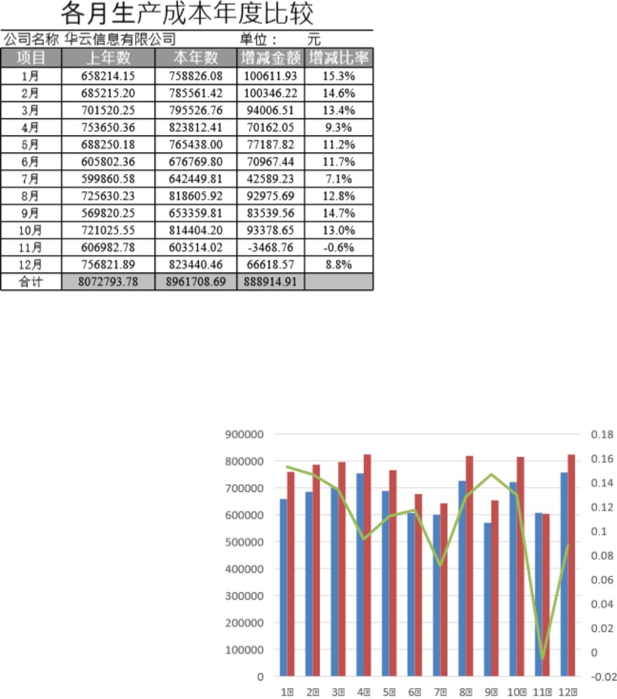 各月生产成本年度比较图表模板