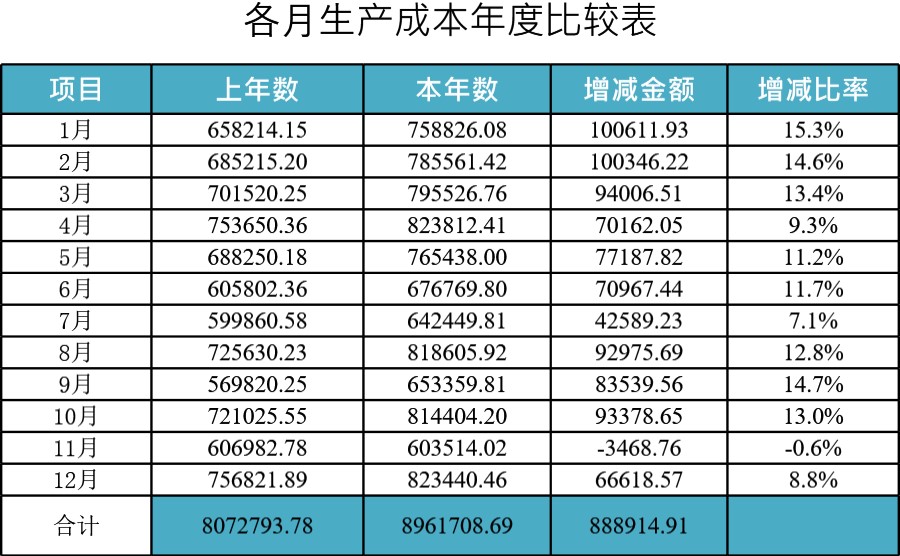 各月生产成本年度比较表