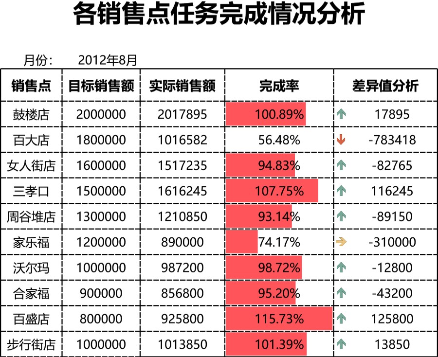 各销售点任务完成情况分析