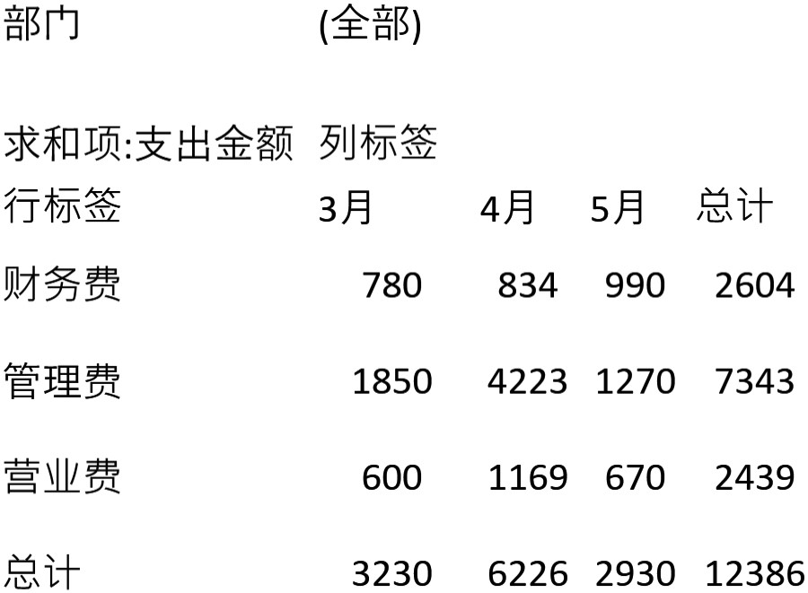 各项费用月支出比较图