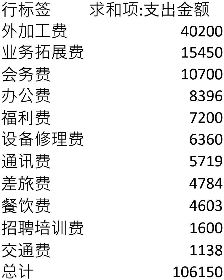 各类别费用支出汇总表