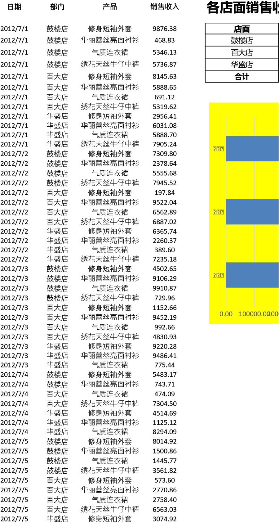 各店面销售收入统计与分析