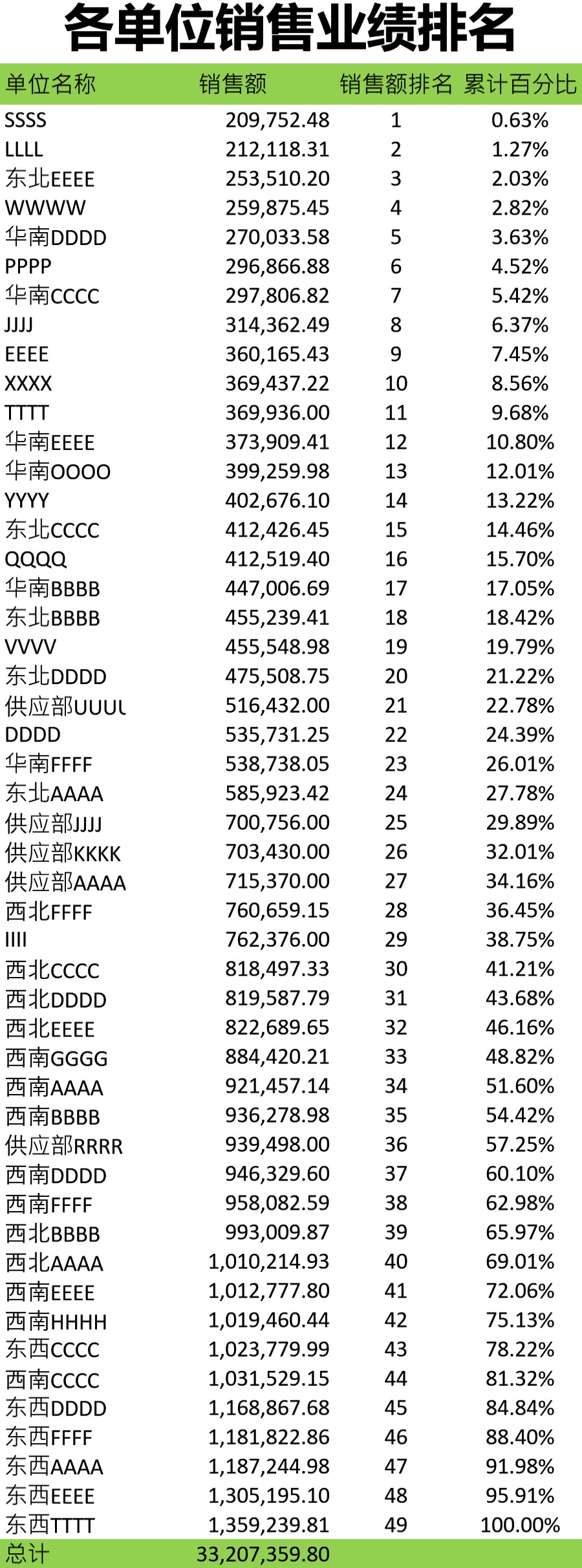 各单位销售业绩排名