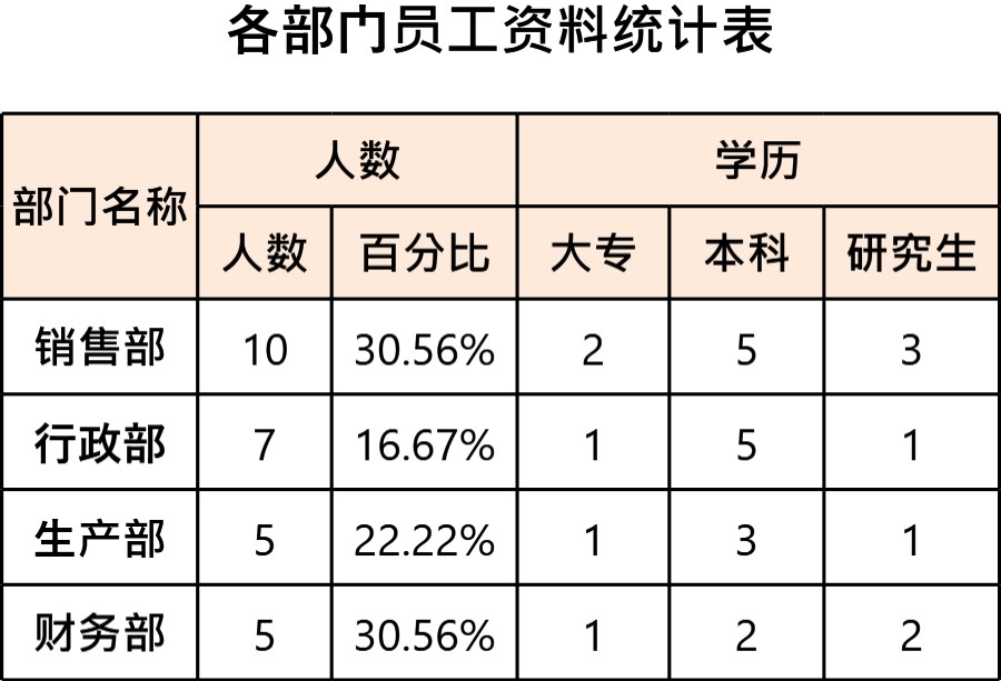 各部门员工资料统计表