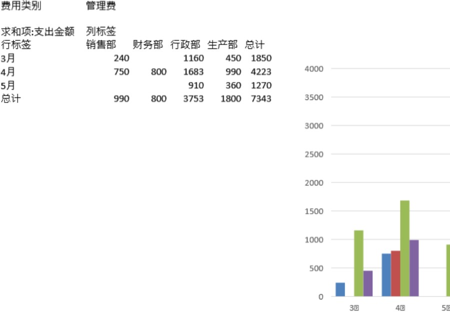 各部门日常费用花销比较图