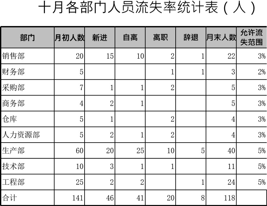 各部门人员流失率统计表