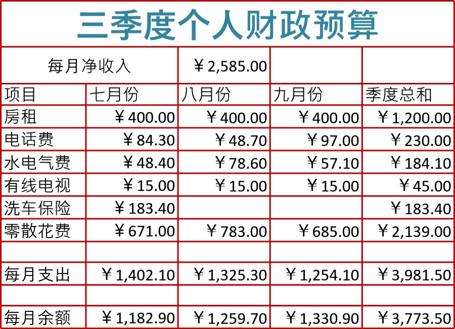 个人财政预算模板