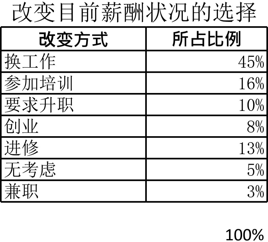 改变目前薪酬状况的选择