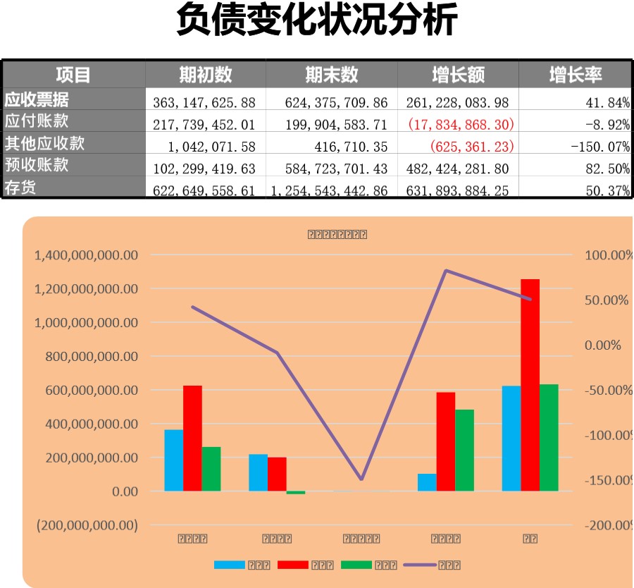 负债变化状况分析模板