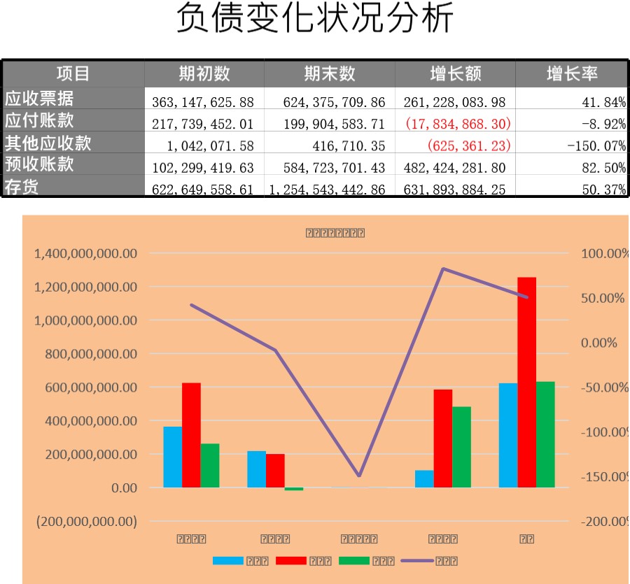 负债变化状况分析