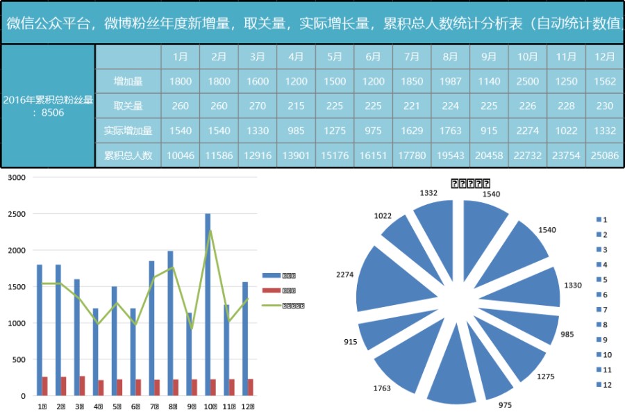 粉丝年度统计分析可视化表格模板