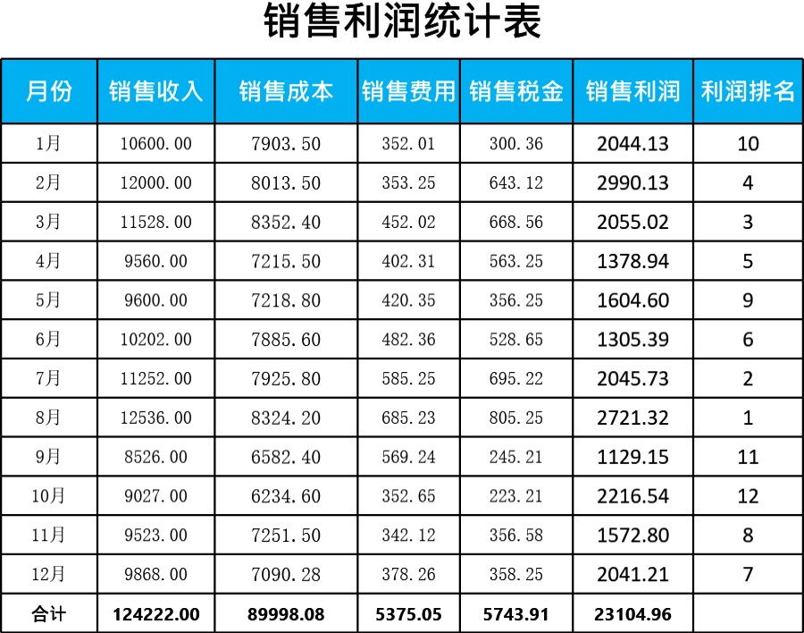 分析各月销售利润