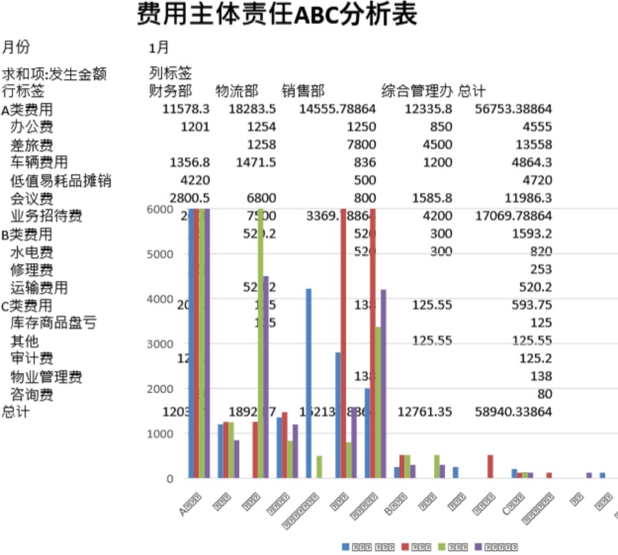 费用责任主体ABC分析表模板