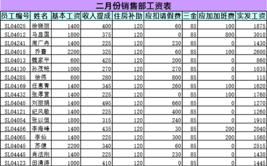 二月份销售部工资管理模板