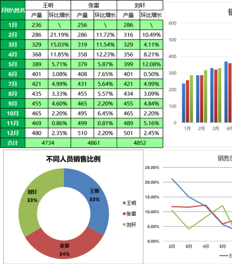 多销量员销量对比图表 (1)可视化表格模板