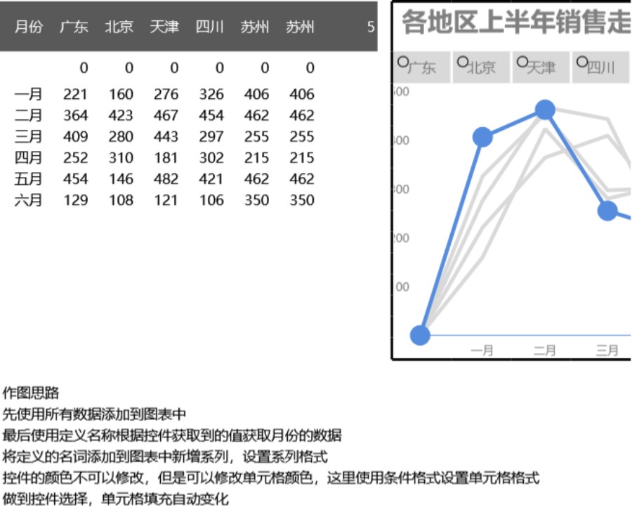 多层折线图(动态)可视化表格模板