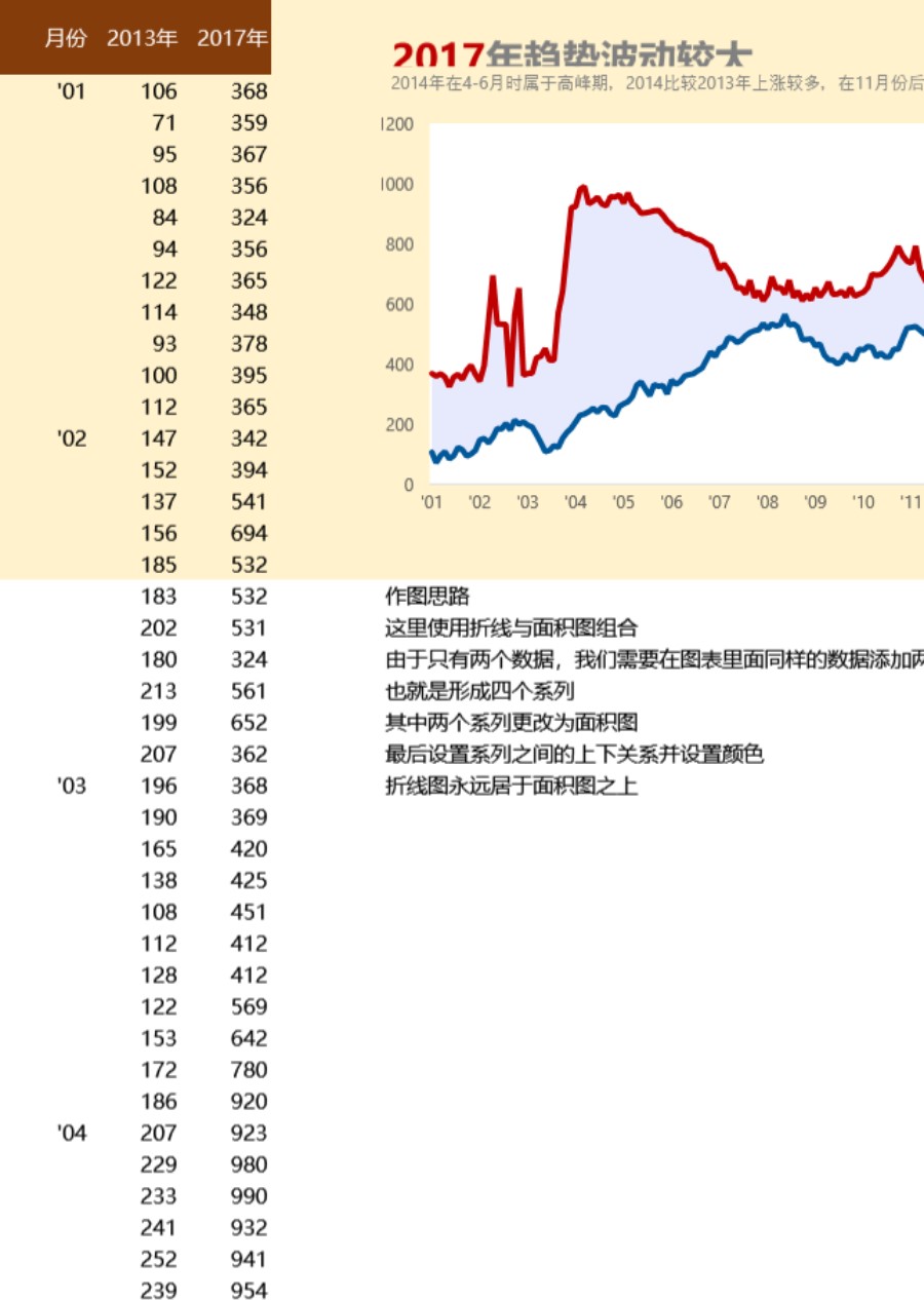 对比填充趋势图可视化表格模板