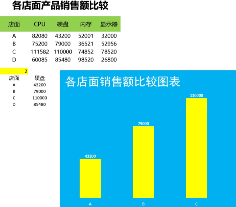 动态柱形图比较各店面销售量