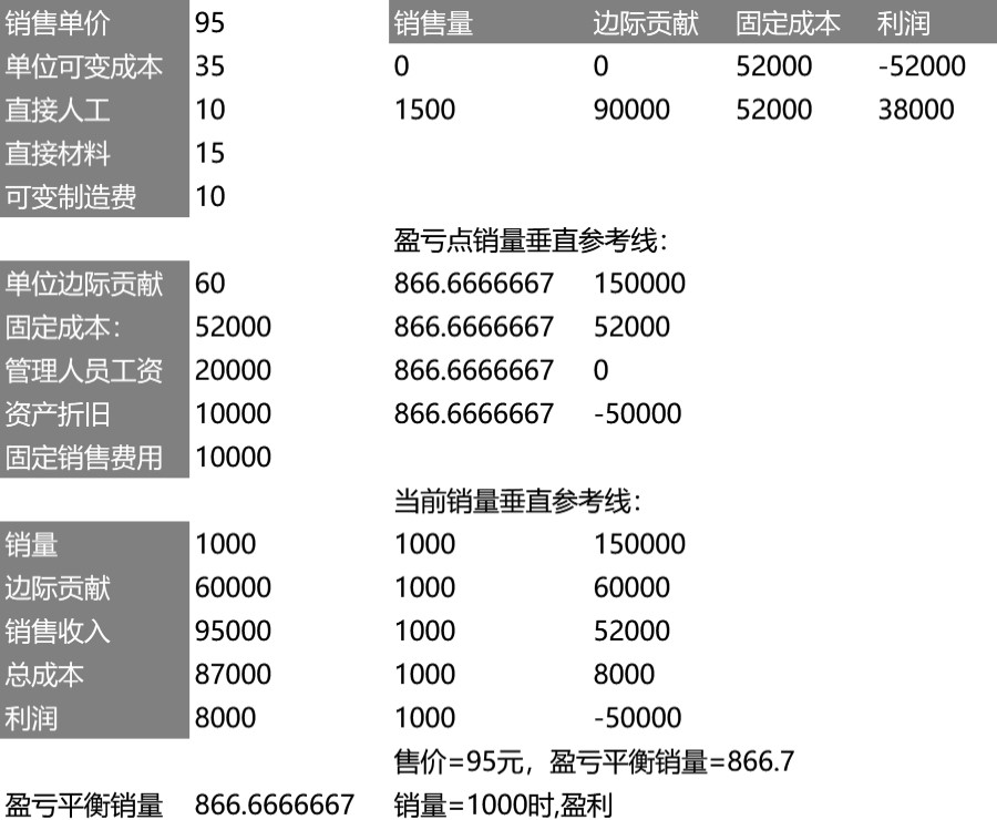 动态盈亏平衡分析图可视化表格模板