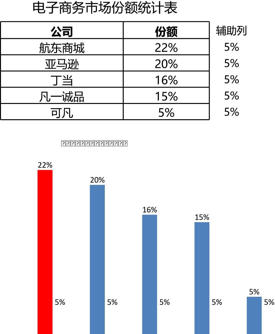 电子商务市场份额比较