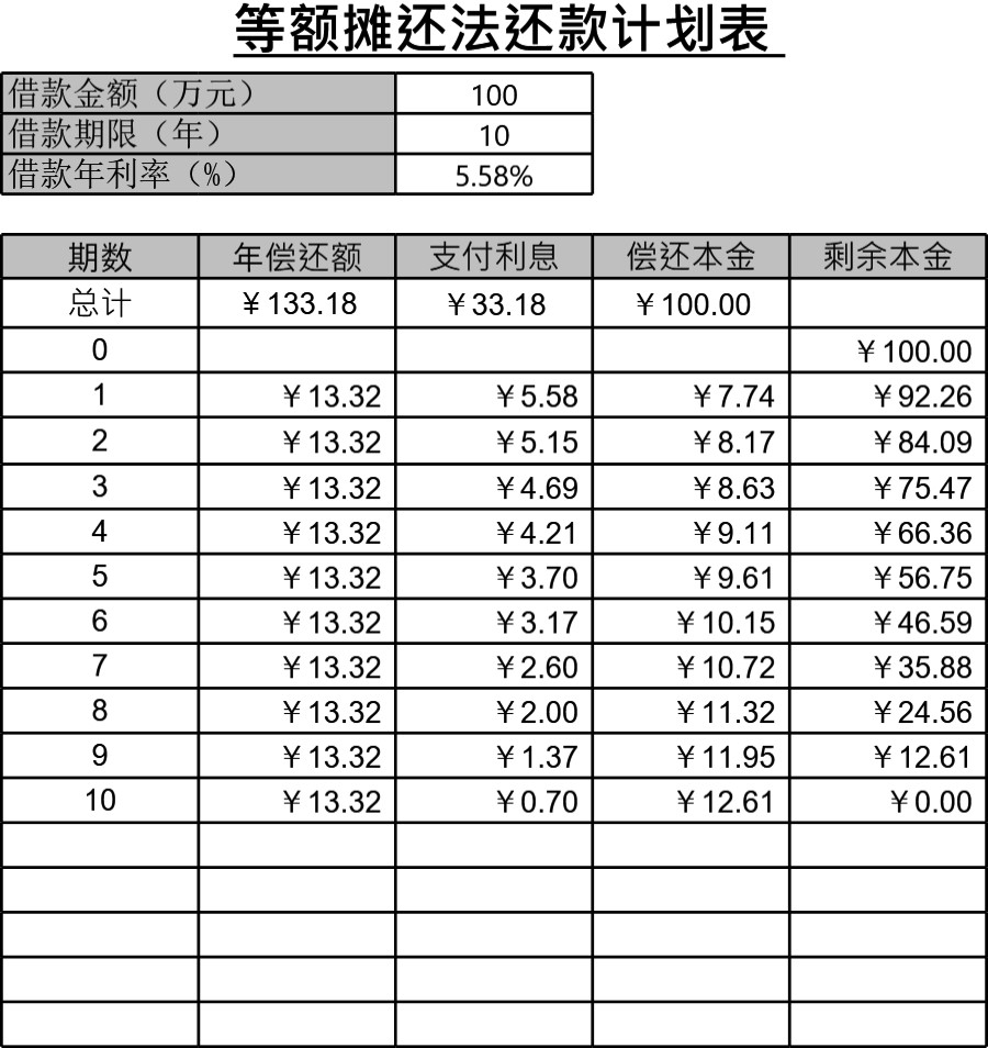 等额摊还法计划表模板