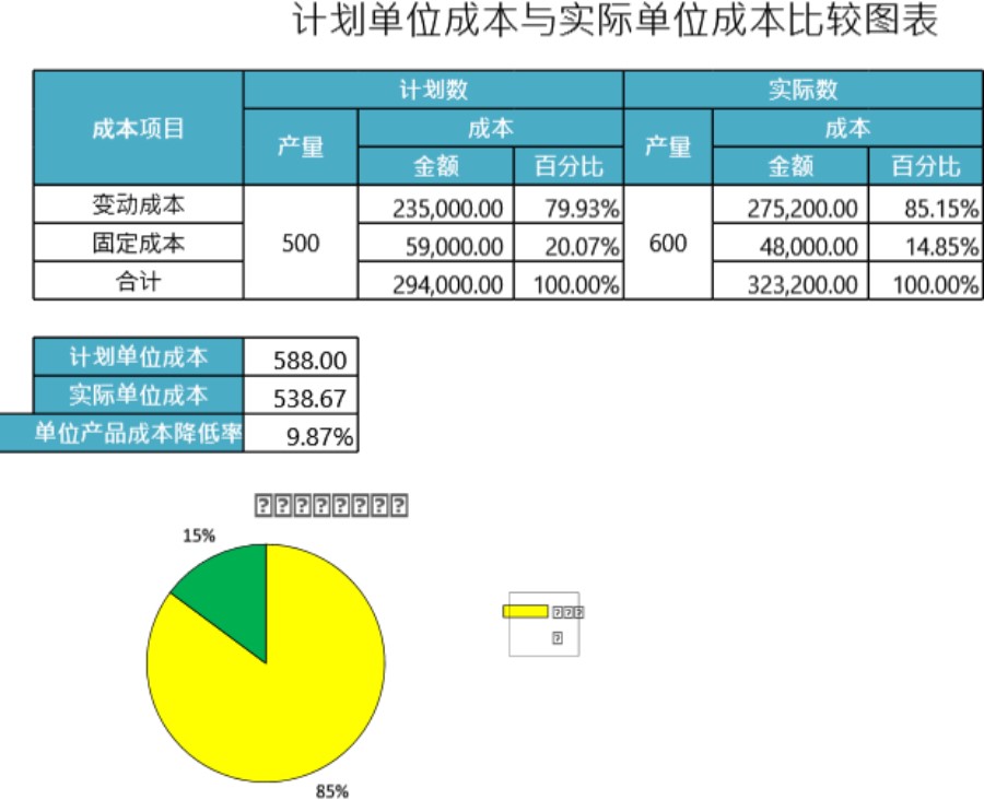 单位成本比较分析