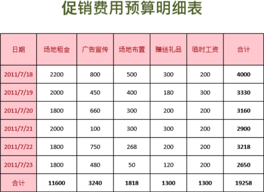 促销费用预算明细表