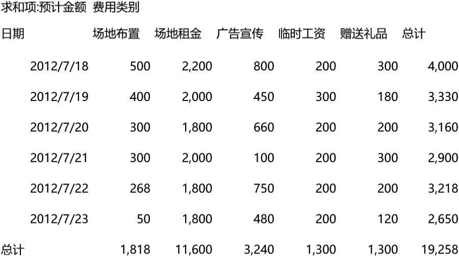 促销费用透视分析