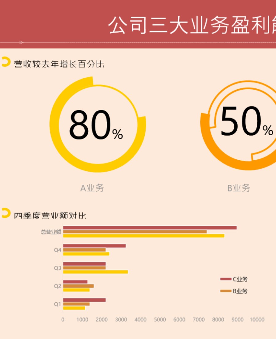 创意圆环图(业务盈利对比)可视化表格模板