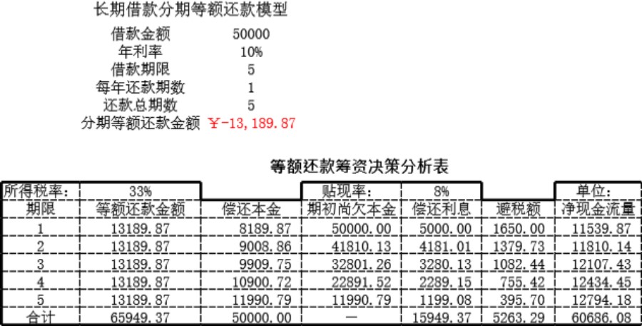 筹资决策分析模型模板