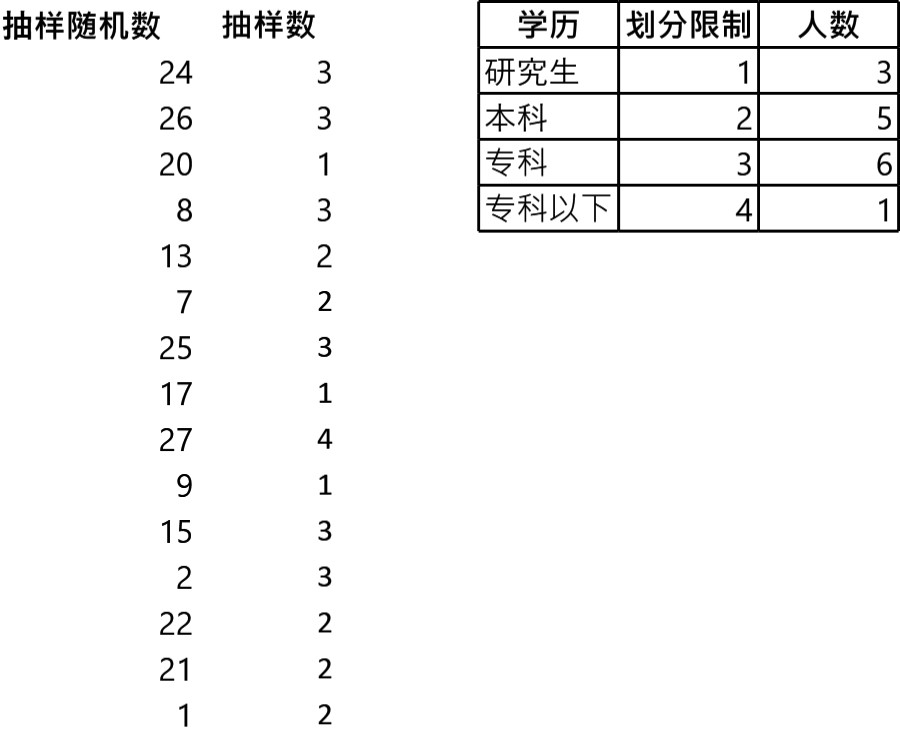 抽样调查员工的学历构成