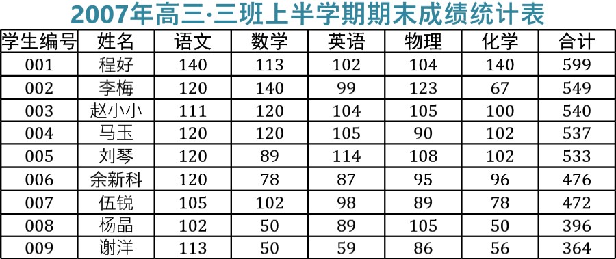 成绩统计表模板