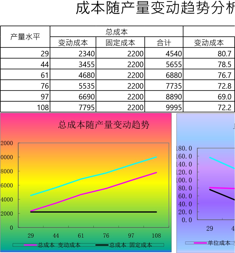 成本随产量变动趋势分析图表模板