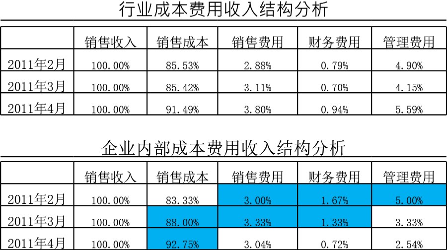 成本费用收入结构分析