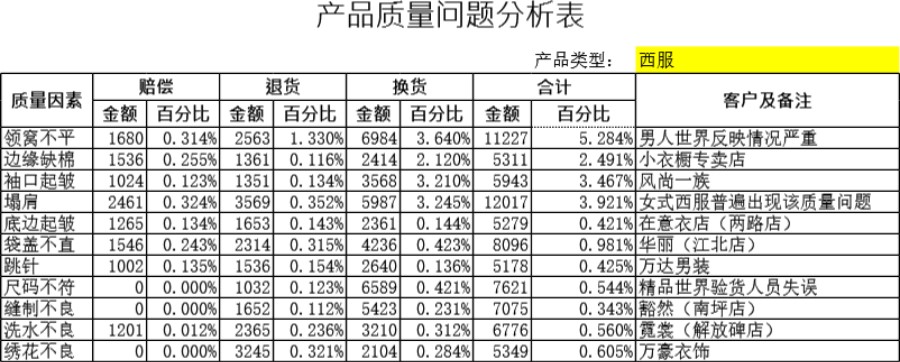 产品质量问题分析表2表格模板