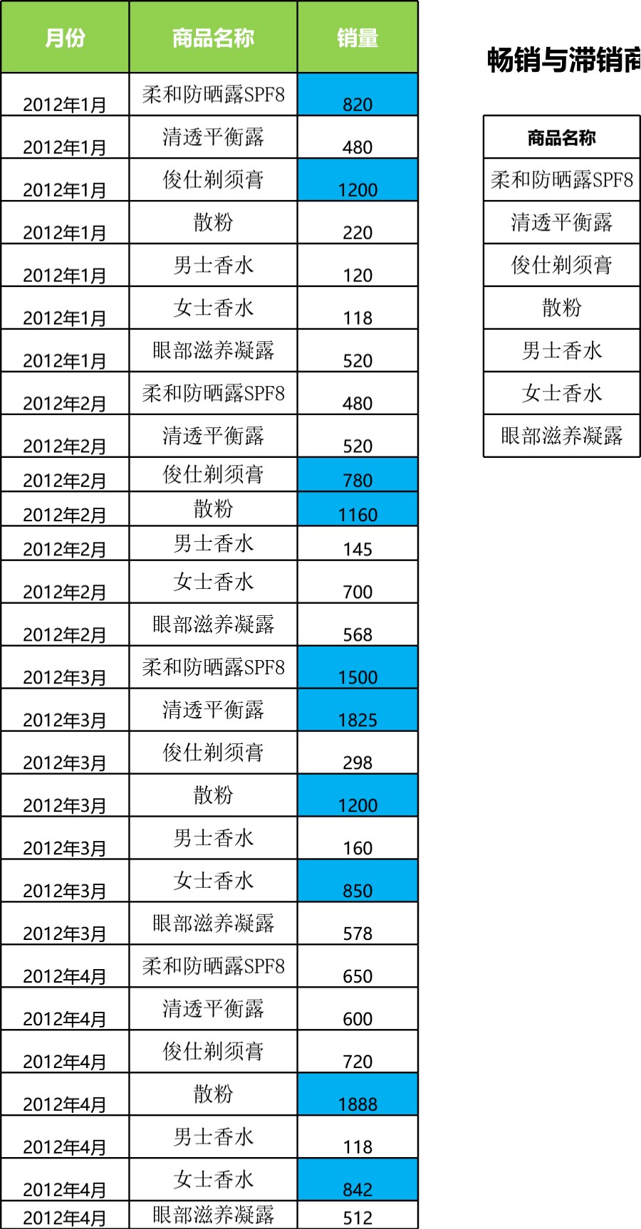 产品销售情况分析报表