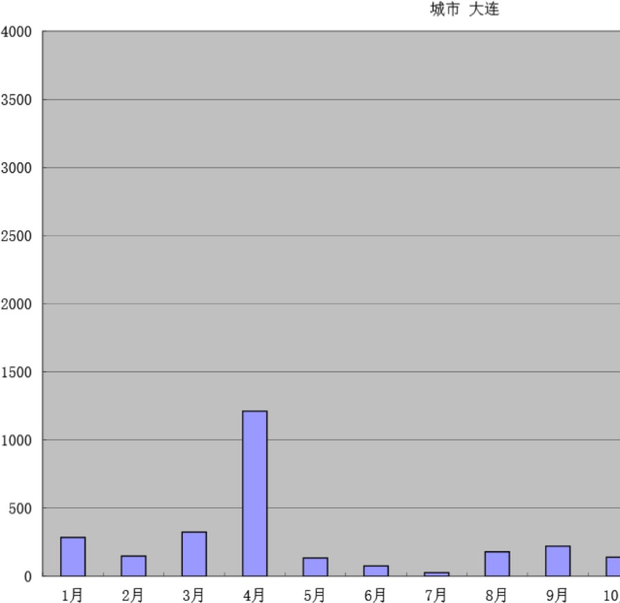 产品销售分析与预测模板