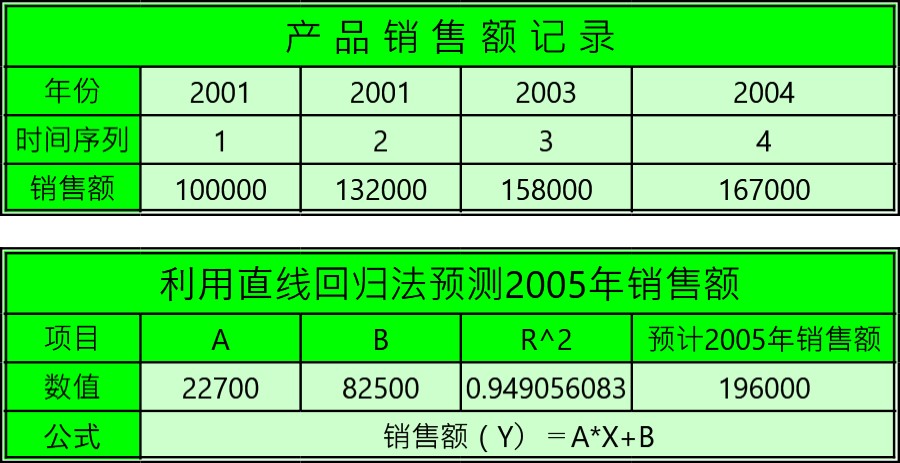 产品销售额预测分析表模板