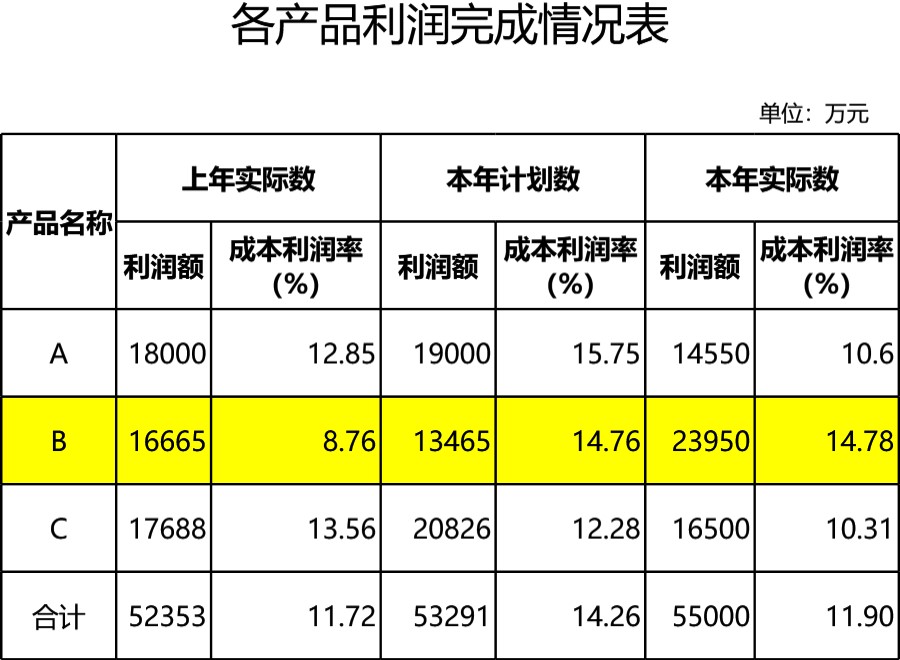 产品利润完成情况分析