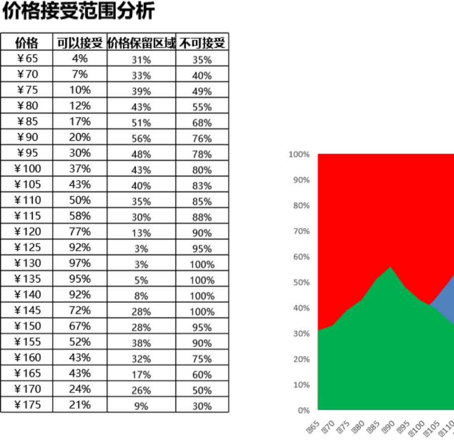 产品可接受价格范围分析